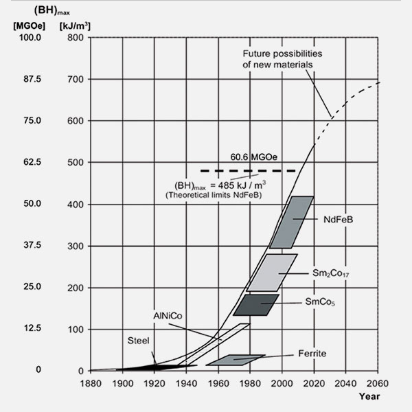 Grafico delle proprietà dei magneti permanenti