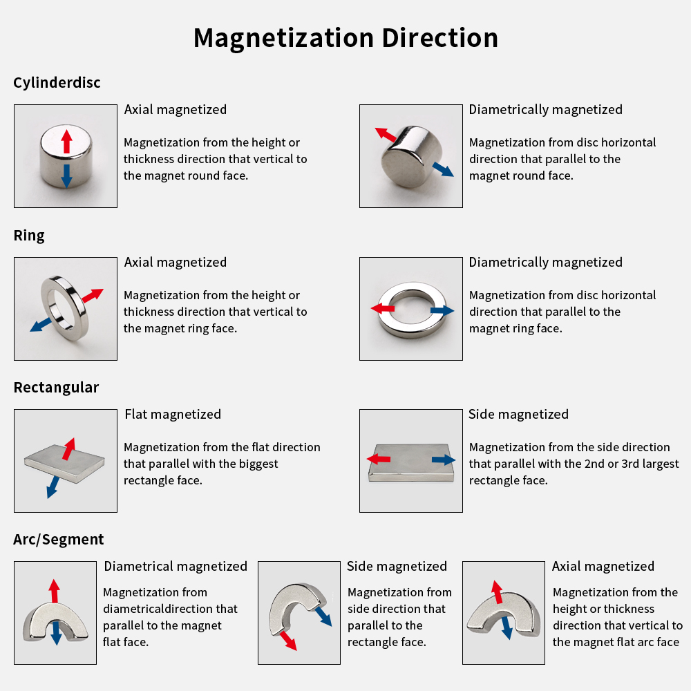 Direzione della magnetizzazione