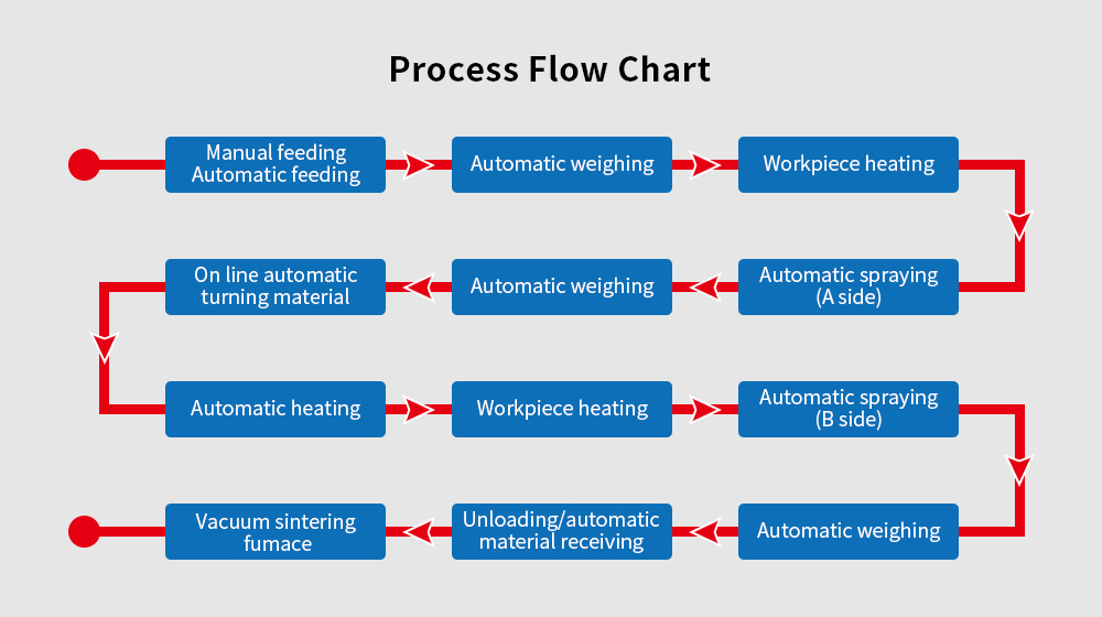 Diagramma di flusso di processo